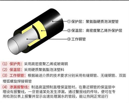 廊坊聚氨酯预制直埋保温管产品保温结构