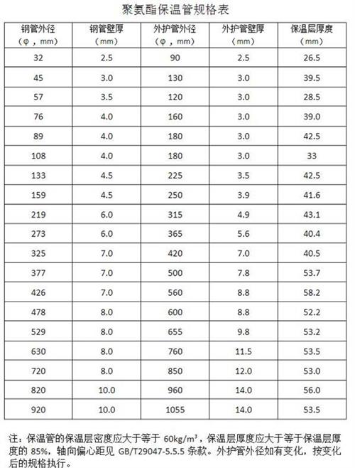 廊坊热力聚氨酯保温管产品规格尺寸
